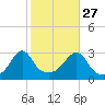 Newport tide chart for Sunday, October 27, 2024