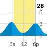 Newport tide chart for Monday, October 28, 2024