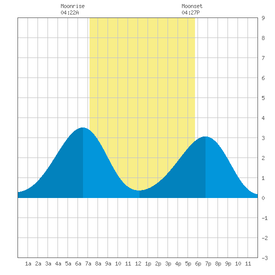 Newport tide chart for Tuesday, October 29, 2024