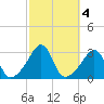 Newport tide chart for Friday, October 4, 2024
