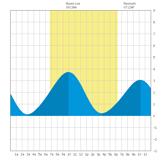 Newport tide chart for Saturday, October 5, 2024