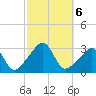Newport tide chart for Sunday, October 6, 2024