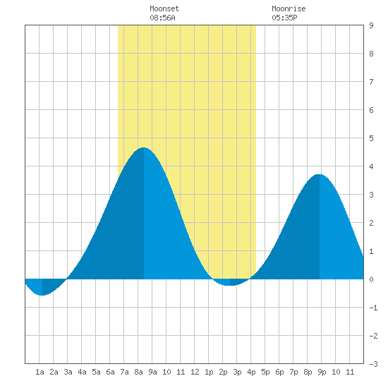 Newport tide chart for Sunday, November 17, 2024