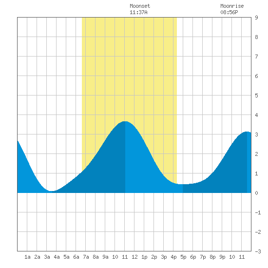 Newport tide chart for Wednesday, November 20, 2024