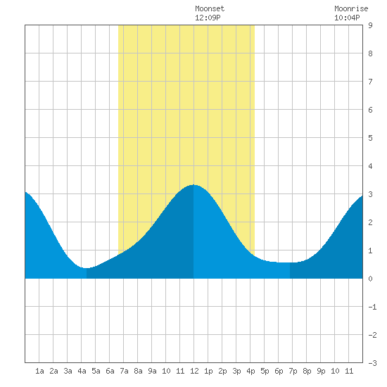 Newport tide chart for Thursday, November 21, 2024