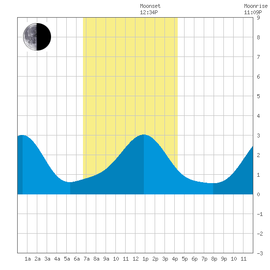 Newport tide chart for Friday, November 22, 2024