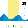 Newport tide chart for Monday, November 25, 2024