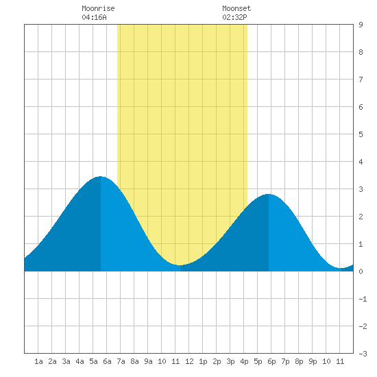 Newport tide chart for Thursday, November 28, 2024