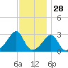 Newport tide chart for Thursday, November 28, 2024