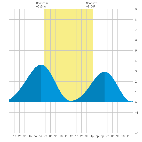 Newport tide chart for Friday, November 29, 2024