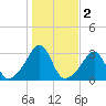 Newport tide chart for Saturday, November 2, 2024