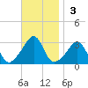 Newport tide chart for Sunday, November 3, 2024