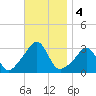Newport tide chart for Monday, November 4, 2024