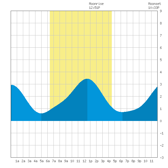Newport tide chart for Friday, November 8, 2024