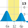 Newport tide chart for Friday, December 13, 2024