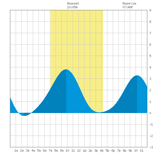 Newport tide chart for Wednesday, December 18, 2024
