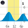 Newport tide chart for Sunday, December 1, 2024