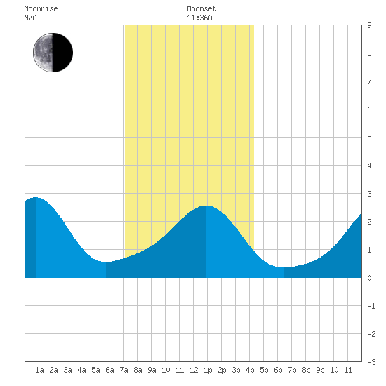 Newport tide chart for Sunday, December 22, 2024