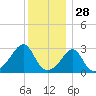 Newport tide chart for Saturday, December 28, 2024