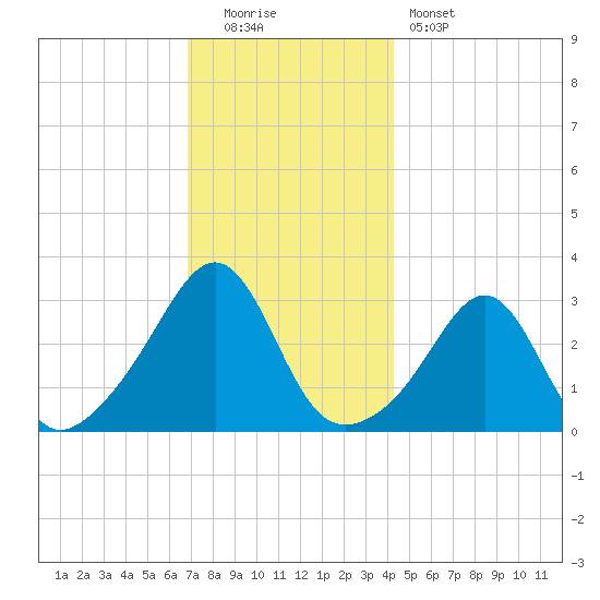 Newport tide chart for Monday, December 2, 2024
