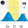 Newport tide chart for Monday, December 30, 2024