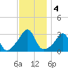 Newport tide chart for Wednesday, December 4, 2024