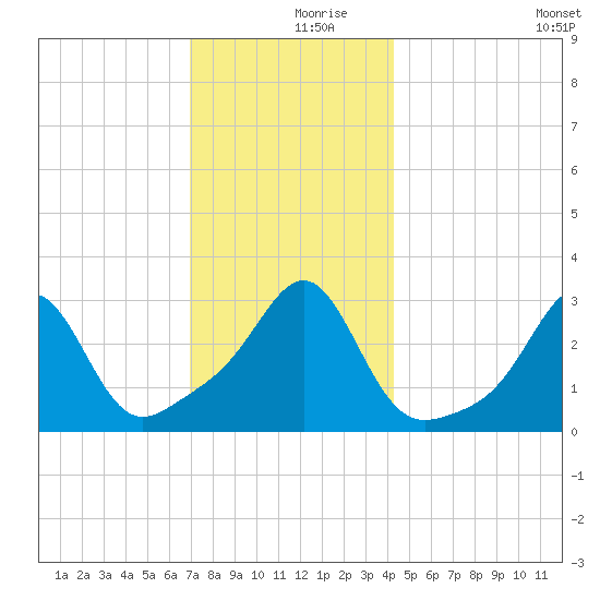 Newport tide chart for Saturday, December 7, 2024