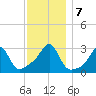 Newport tide chart for Saturday, December 7, 2024