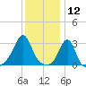 Newport tide chart for Sunday, January 12, 2025