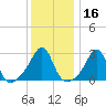 Newport tide chart for Thursday, January 16, 2025