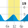 Newport tide chart for Sunday, January 19, 2025