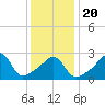 Newport tide chart for Monday, January 20, 2025