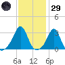 Newport tide chart for Wednesday, January 29, 2025