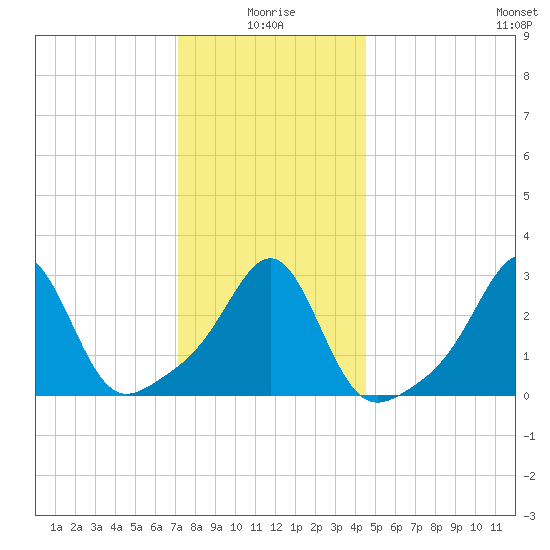Newport tide chart for Sunday, January 5, 2025