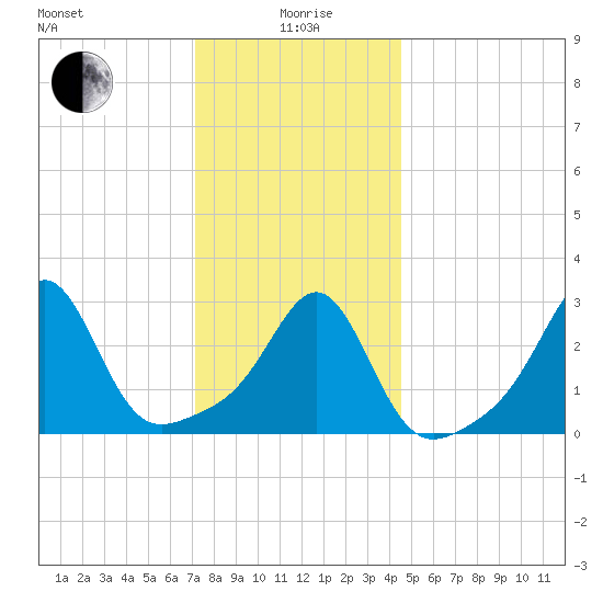 Newport tide chart for Monday, January 6, 2025