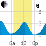 Newport tide chart for Monday, January 6, 2025