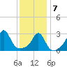 Newport tide chart for Tuesday, January 7, 2025