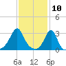 Newport tide chart for Monday, February 10, 2025