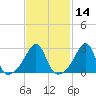 Newport tide chart for Friday, February 14, 2025