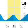 Newport tide chart for Tuesday, February 18, 2025