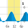 Newport tide chart for Saturday, February 1, 2025