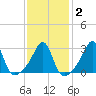 Newport tide chart for Sunday, February 2, 2025