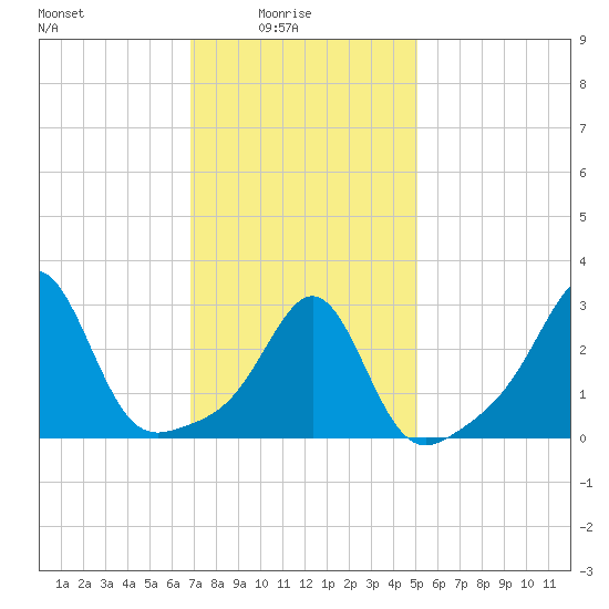 Newport tide chart for Tuesday, February 4, 2025