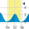 Newport tide chart for Tuesday, February 4, 2025