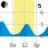 Newport tide chart for Wednesday, February 5, 2025