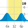 Newport tide chart for Monday, March 10, 2025