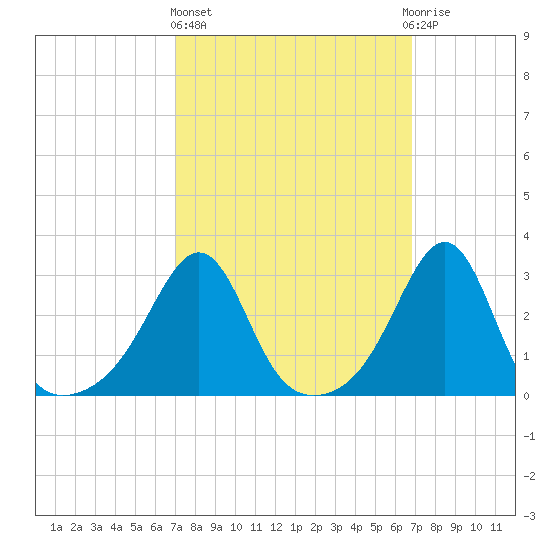 Newport tide chart for Thursday, March 13, 2025