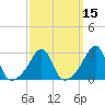 Newport tide chart for Saturday, March 15, 2025