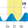 Newport tide chart for Sunday, March 16, 2025