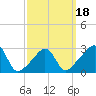Newport tide chart for Tuesday, March 18, 2025
